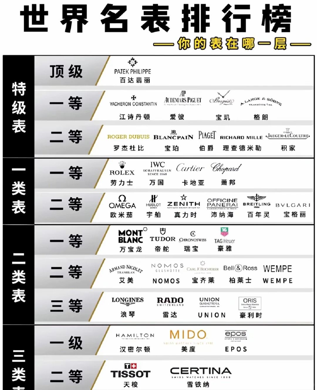World Famous Watch Ranking List